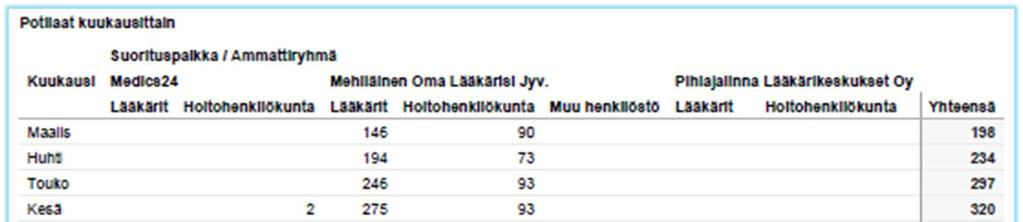 Potilas-/ asiakasmäärät 2017 Lääkärikäynnit yhteensä 1612 eri asiakasta = 51 % valinnan tehneistä