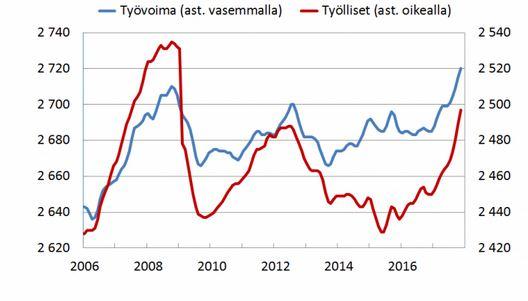 Työvoima ja