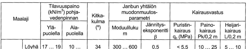 TAULUKKO 1. Karkean siltin ja hiekan lujuus- ja muodonmuutosominaisuuksien arviointi kairausvastusten perusteella (10, s.