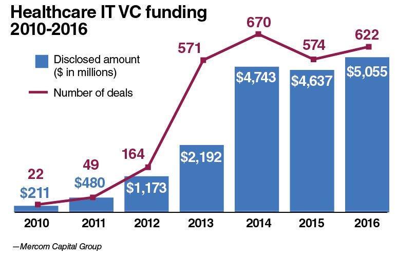 Riskirahaa virtaa terveydenhuollon teknologiaan 2016 5 mrd USD/v. 2010 211 milj. USD/v. @villekoiste, @SitraFund http://www.modernhealthcare.