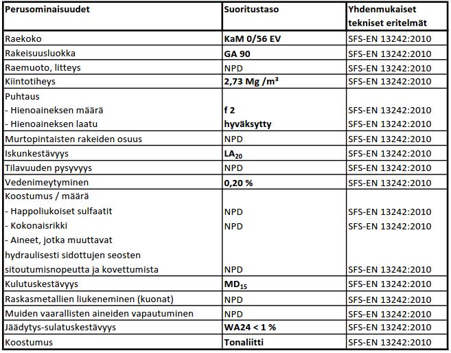 ESIMERKKEJÄ Radan EV-murske Suoritustasoilmoitus käyttötarkoitukseen sopiva, mutta