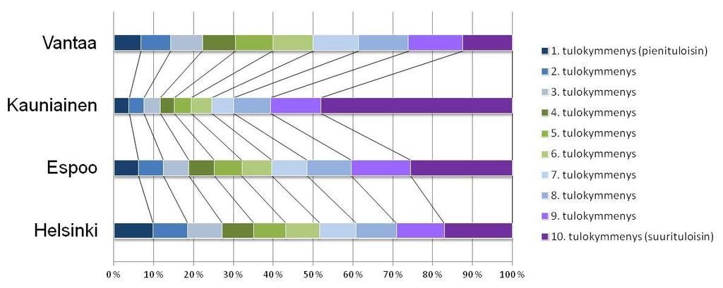 HELSINGIN KAUPUNKI MA-OHJELMA 15 Kuva 6. Tulokymmenykseen kuuluvan väestön osuus (%) pääkaupunkiseudulla 2009. Lähde: Tilastokeskus.