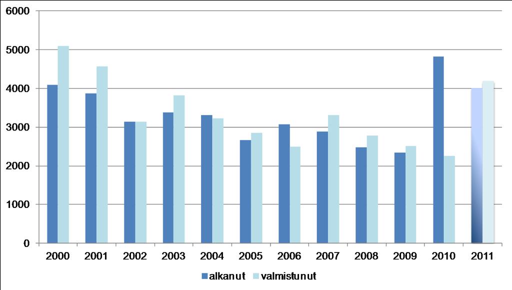 HELSINGIN KAUPUNKI MA-OHJELMA 25 Kuva 10. Alkanut ja valmistunut asuntotuotanto vuosina 2000 2010 ja ennuste vuodelle 2011. Lähde: talous- ja suunnittelukeskus, asuntotuotantorekisteri.