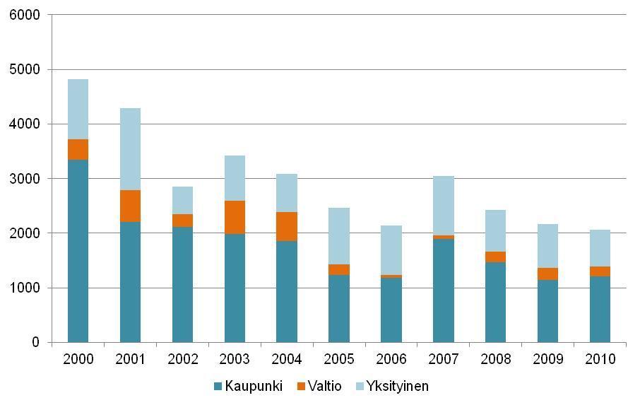 HELSINGIN KAUPUNKI MA-OHJELMA 27 Taulukko 2. Vuosittainen asuntotuotantotavoite maanomistajittain (asuntoina).