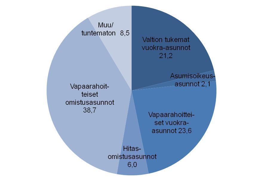 HELSINGIN KAUPUNKI MA-OHJELMA 29 Kuva 14. Helsingin asuntokanta hallintaperusteen mukaan 2009.