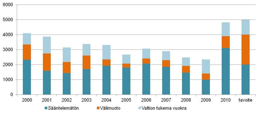 2000-luvun asuntotuotannossa valtion tukema vuokra-asuntotuotanto on pysynyt melko hyvin sille asetetussa tavoiteosuudessa, mutta ns.