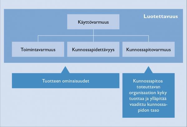 6 3.2 Käyttövarmuus Käyttövarmuus määritellään PSK 6201 -standardissa seuraavasti: Käyttövarmuus on kohteen kyky olla tilassa, jossa se kykenee suorittamaan vaaditun toiminnon tietyissä olosuhteissa