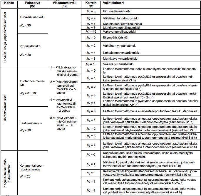 21 ja määriteltyjen parametrien perusteella taulukkolaskenta antaa laitteille kriittisyysindeksin, jonka arvo kuvaa laitteiden kriittisyyden suhteessa toisiinsa.
