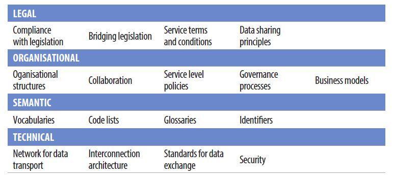 Interoperability should be guaranteed in a sustainable way and not as a one-off target or project.