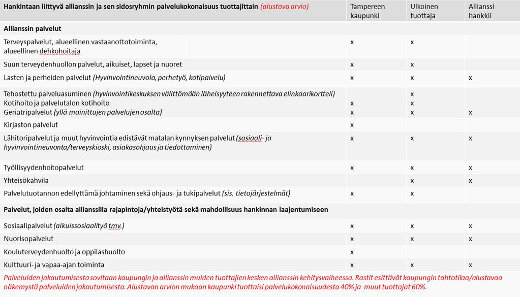 Sivu 4 / 13 Hyvinvointikeskuksen toimintamallia, palvelujen sisältöä ja laajuutta, palvelujakson kestoa sekä sopimusosapuolten työnjakoa palveluiden tuottamisessa tarkennetaan myöhemmin hankkeen