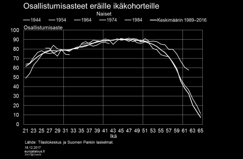 Lisäksi vuosidummien avulla otettiin huomioon 1990-luvun alun lamavuodet sekä oikeus päästä työttömyyseläkeputkeen ja työttömyyseläkkeelle.