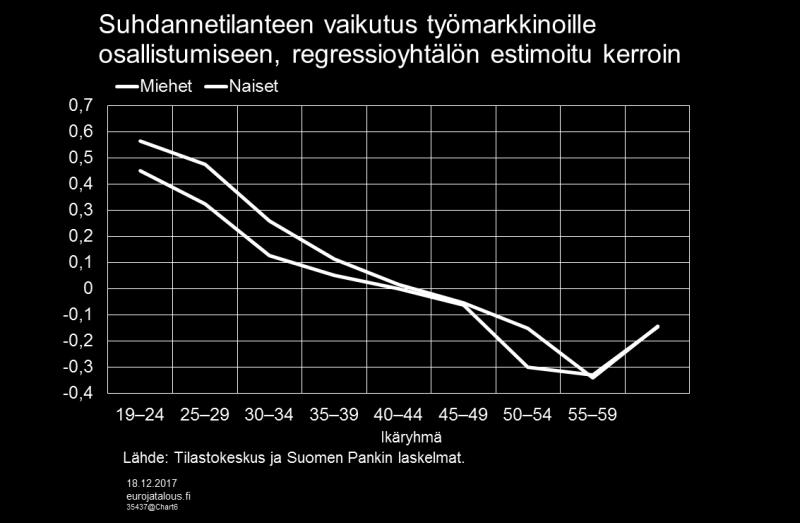 työmarkkinoille osallistumista. Kohorttimalli ei anna viitteitä siitä, että 30 40-vuotiaiden naisten alhainen osallistumisaste selittyisi ensisijaisesti suhdannetilanteella.