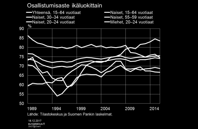 tilanteeseen, jossa 20 24-vuotiaiden ja 55 64-vuotiaiden ikäryhmissä naisista on jo miehiä suurempi osuus ikäluokasta työmarkkinoilla