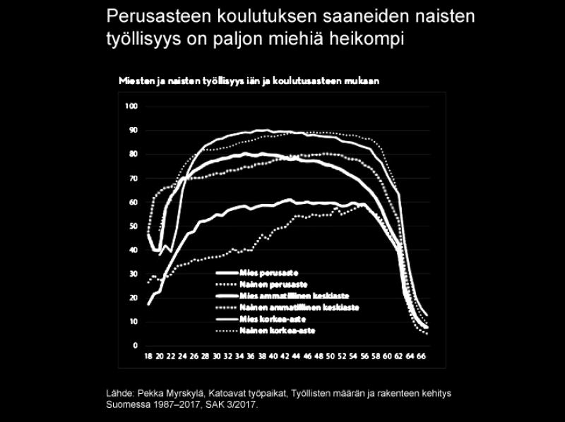 Sen jälkeen ero työllisyysasteessa jotakuinkin häviää. Kun koulutustaso nousee, työllisyyserot vähenevät myös synnytysikäisillä voimakkaasti.