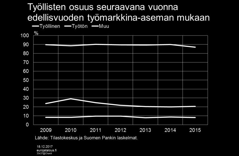 Kuvio 4. Työmarkkina-aseman muutoksiin vaikuttavia taustatekijöitä tarkastellaan lähemmin logit-malleilla [2].