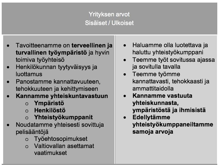 19 Kuvio 2. Kohdeyrityksen arvot. Yrityksessä nähdään, että vastuullisuus on tärkeä asia yrityksille koosta riippumatta. Erityisesti omasta toiminnasta tulee vastata, jotta siitä voi olla ylpeä.