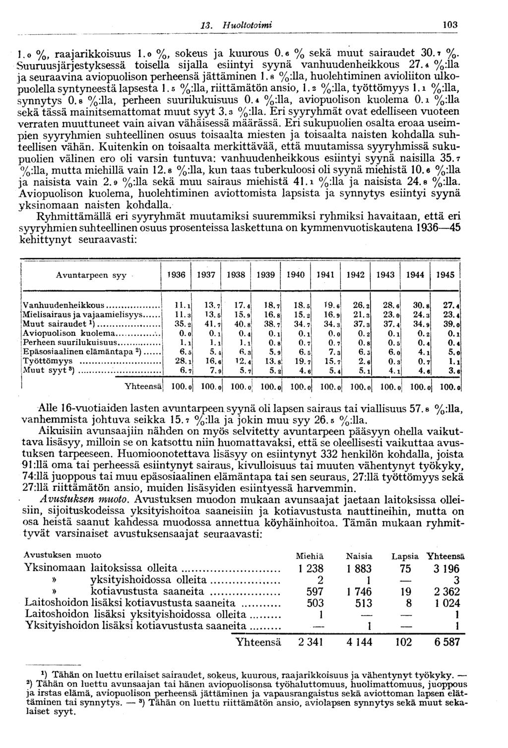 .03 3. Huoltotoimi l.o %, raajarikkoisuus l.o %, sokeus ja kuurous O.e % sekä muut sairaudet 30.t %. Suuruusjärjestyksessä toisella sijalla esiintyi syynä vanhuudenheikkous 7.