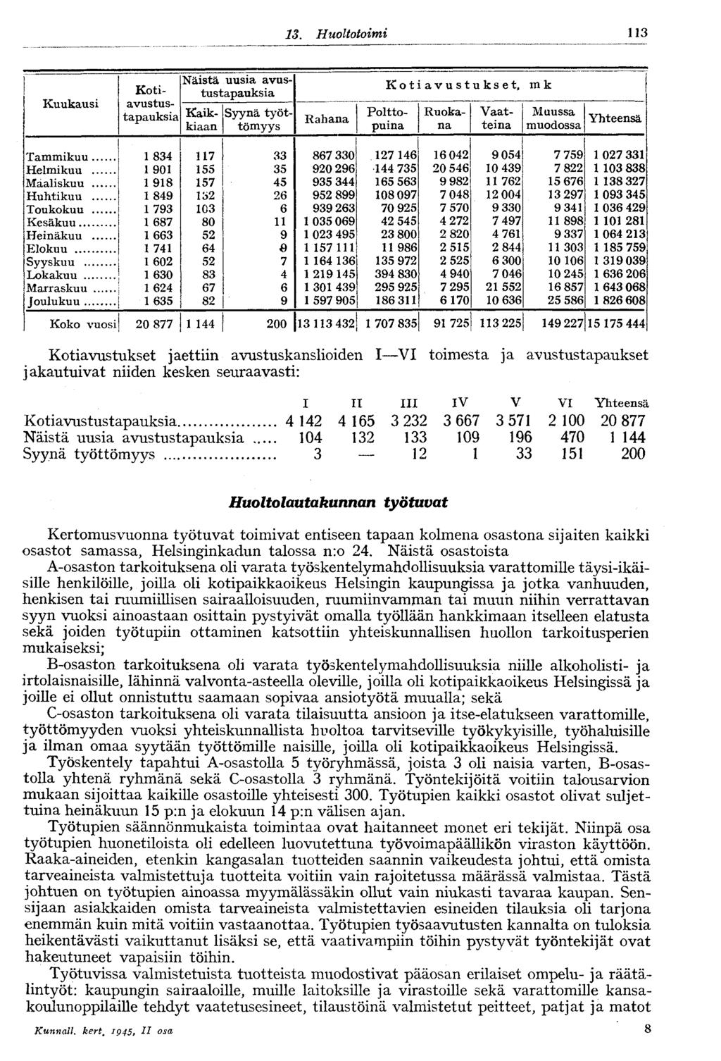 .3 3. Huoltotoimi Kuukausi Kotiavustustapauksia Kaikkiaan Näistä uusia avustustapauksia Rahana Kotiavustukset, Syynä työttömyys Polttopuina Ruokana Vaatteina m k Muussa muodossa Yhteensä Tammikuu 834
