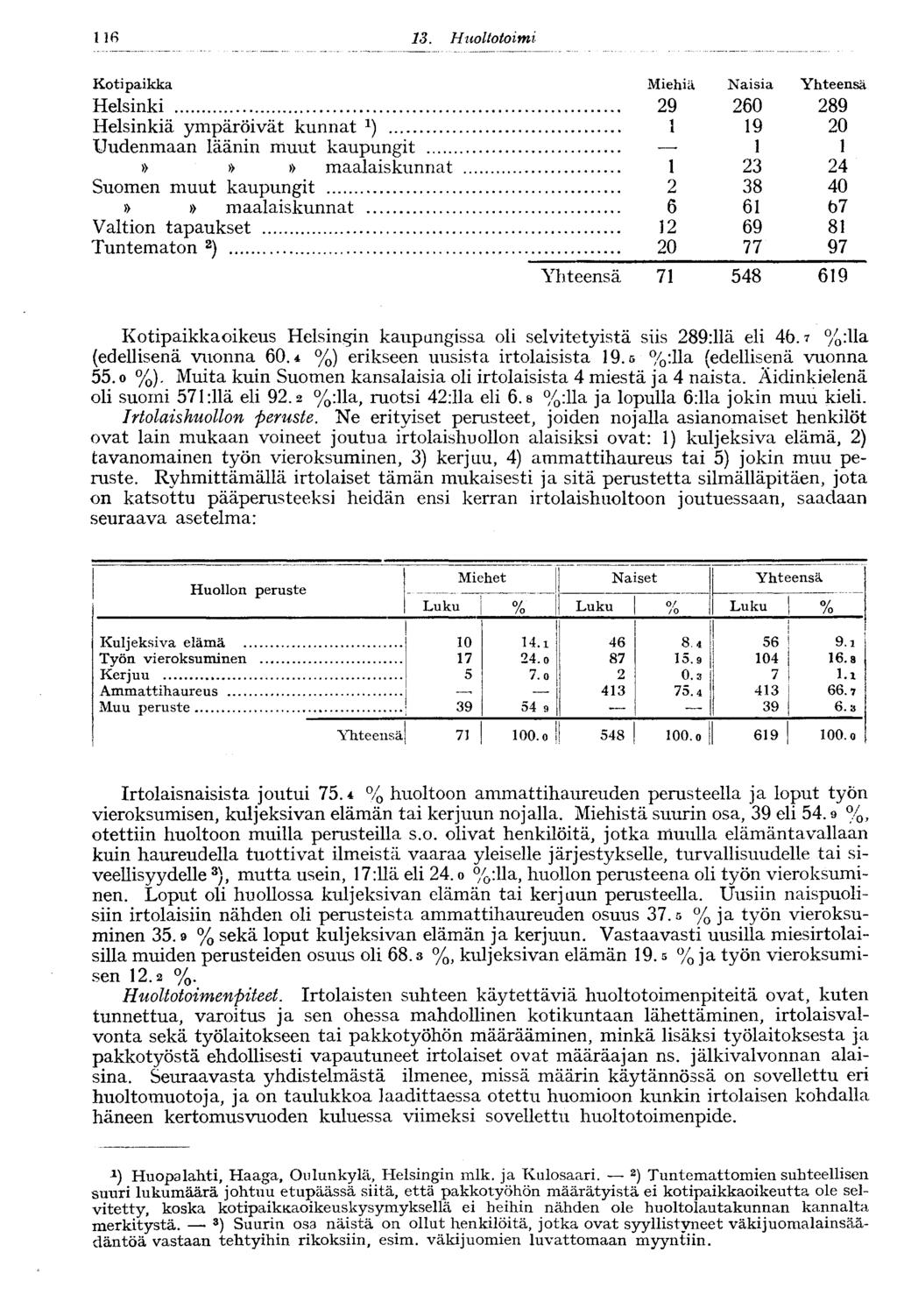 3. Huoltotoimi Kotipaikka Miehiä Naisia Yhteensä Helsinki 9 60 89 Helsinkiä ympäröivät kunnat 9 0 Uudenmaan läänin muut kaupungit»»» maalaiskunnat 3 4 Suomen muut kaupungit 38 40»» maalaiskunnat 6 6