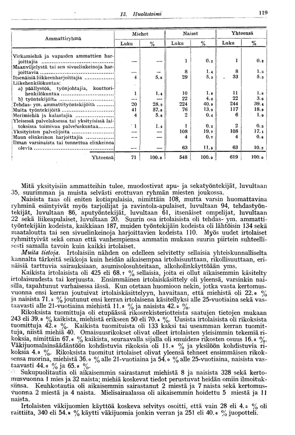 9 Ammattiryhmä Miehet Naiset Yhteensä Luku % Luku % Luku % Virkamiehiä ja vapaiden ammattien har- joittajia 0. 0. Maanviljelystä tai sen sivuelinkeinoja harjoittavia. 8.4 8.