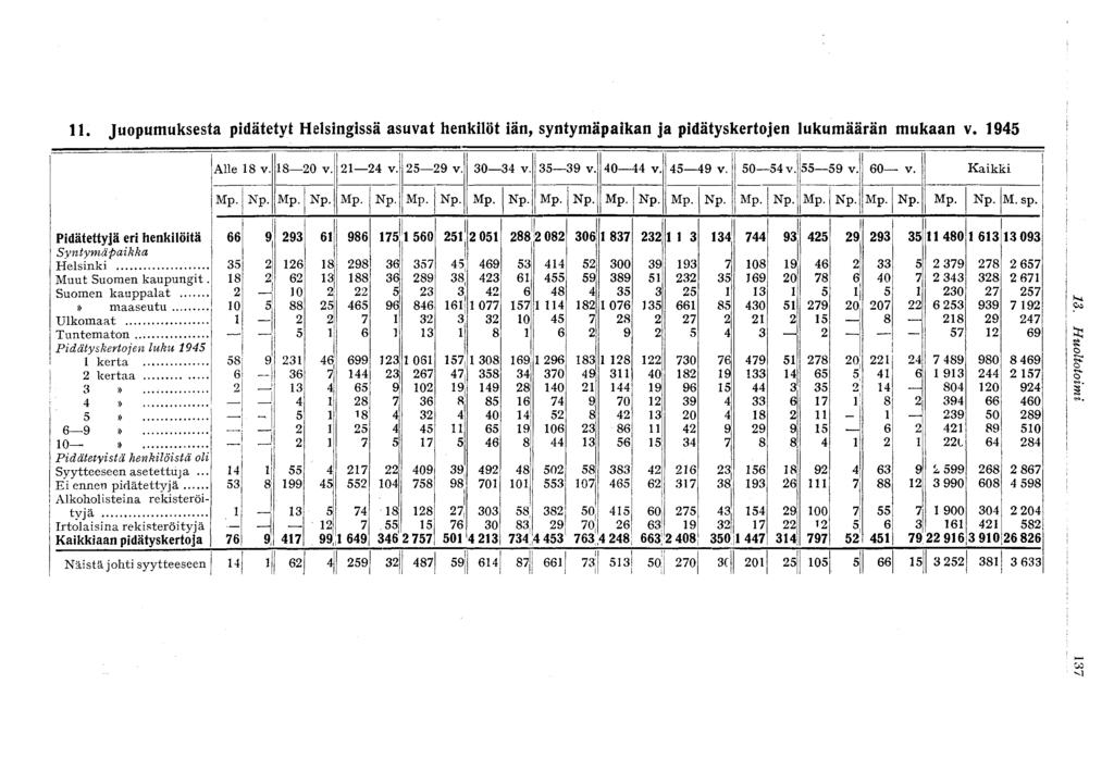 . Juopumuksesta pidätetyt Helsingissä asuvat henkilöt iän, syntymäpaikan ja pidätyskertojen lukumäärän mukaan v. 945 Alle 8 v. 8 0 v. 4 v. 59 v. 30 34 v. 35 39 v. 4044 v. 45 49 v. 50--54 v. 5559 v.