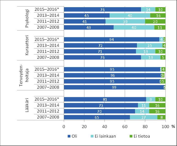 AMMATTIOPPILAITOS Opiskeluhuoltopalvelut käytettävissä aiempaa