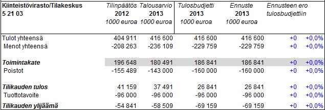 Helsingin kaupunki Pöytäkirja 8/2013 3 (7) 52105 Avustukset asuintalojen hissien rakentamiseen Investoinnit, tulot Investoinnit, menot Menojen ennustetaan toteutuvan budjetin mukaisesti.