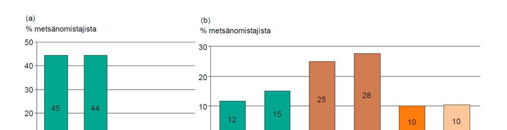 56 % 14 % ** 15 % * 7 % 2 % 6 % * Lähde: Kumela & Hänninen