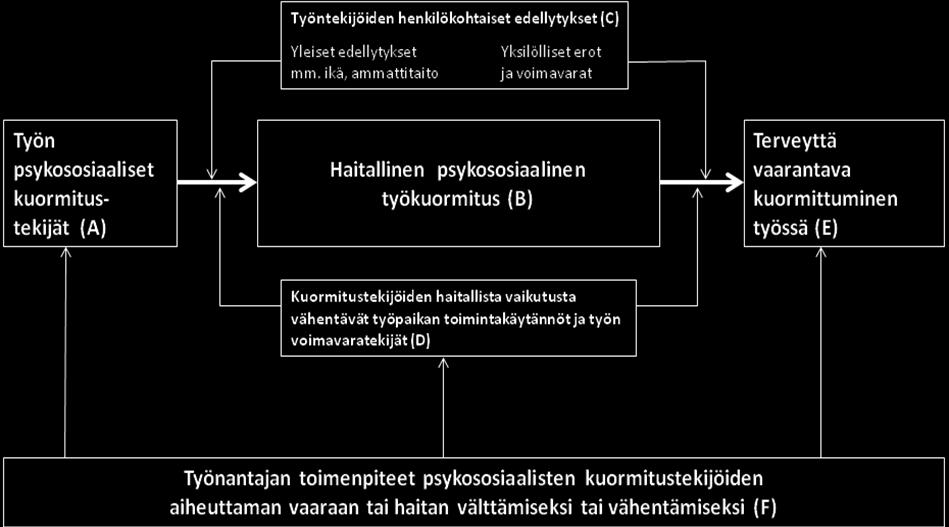 Liite 2 Psykososiaaliseen työkuormitukseen liittyvien käsitteiden määrittely ja työnantajan toimenpiteet terveysvaaran vähentämiseksi Kuvassa 2 on jäsennys työn psykososiaalisten kuormitustekijöiden