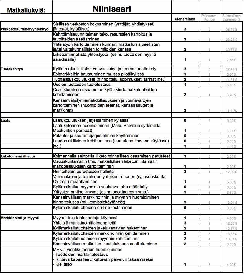 8. Kylän matkailun kehittyminen Kehittymisaste muodostuu viidestä elementistä (Verkostoituminen/yhteistyö, Tuotekehitys, Laatu, Liiketoiminnallisuus sekä Markkinointi ja myynti) ja niiden