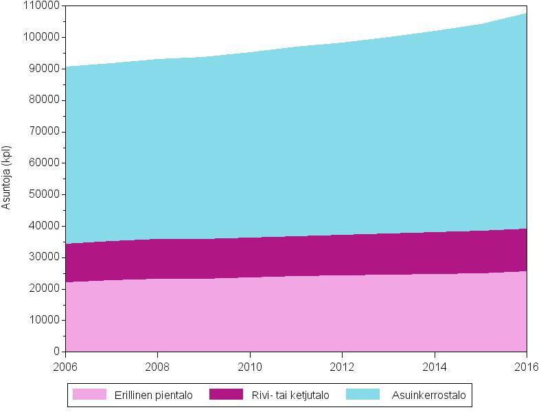 2 Kuvio 1. Asunnot talotyypeittäin 2006 2016 (31.12.
