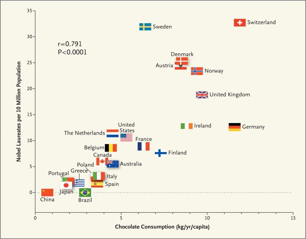 Correlation between Countries' Annual Per Capita Chocolate Consumption and the Number of
