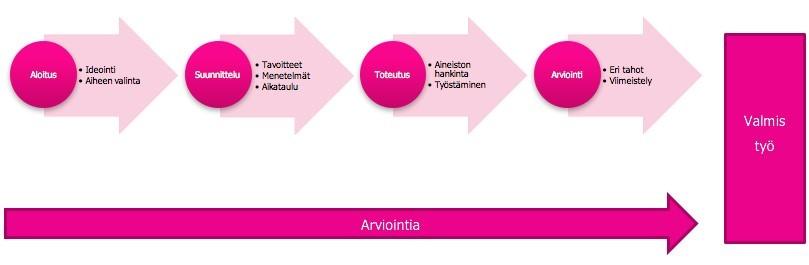 25 (49) 5 OPINNÄYTETYÖN TOTEUTUS Aloitus, suunnittelu, toteutus ja arviointi ovat opinnäytetyön vaiheet (kuvio 1). Aloitusvaiheessa eli niin sanotussa ideavaiheessa opinnäytetyö saa alkunsa.