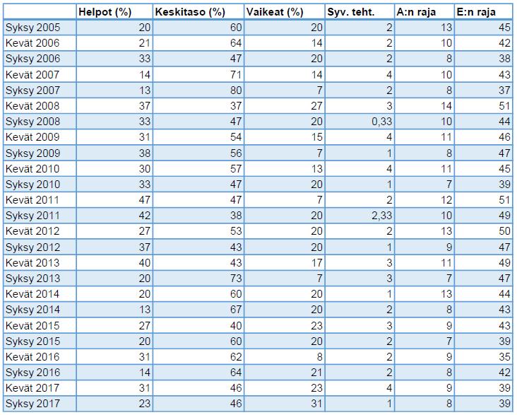 Taulukko 4. Arvosanapisterajojen tarkastelu Keväästä 2007 syksyyn 2015 kokeen maksimipistemäärä oli 66 pistettä (10 tehtävää, joista kaksi voi olla jokeritehtäviä).