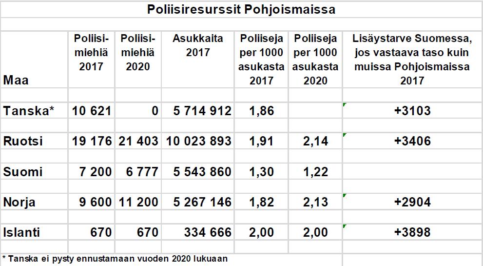 Lausunto ID-17237359 4 (19) Tarve kiinnittää poliisimiesten määrä vähintään 7850 Jo todetusti vuosien 2017 ja 2018 osalta poliisi tavoittelee 7200 poliisimiehen (htv) määrää.