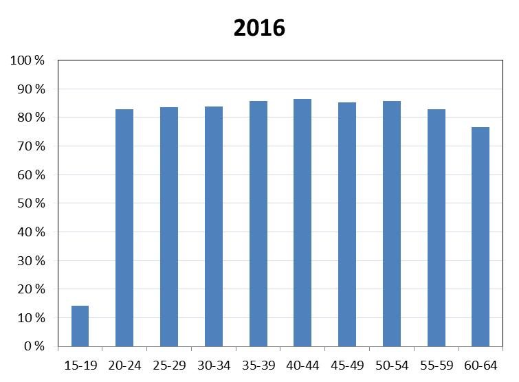 3. Työikäisten koulutustason nousu on pysähtymässä Nuorten koulutustason nousun pysähtymisen seurauksena Suomen työikäisen väestön koulutusrakenne on siirtynyt vakiintumisvaiheeseen.