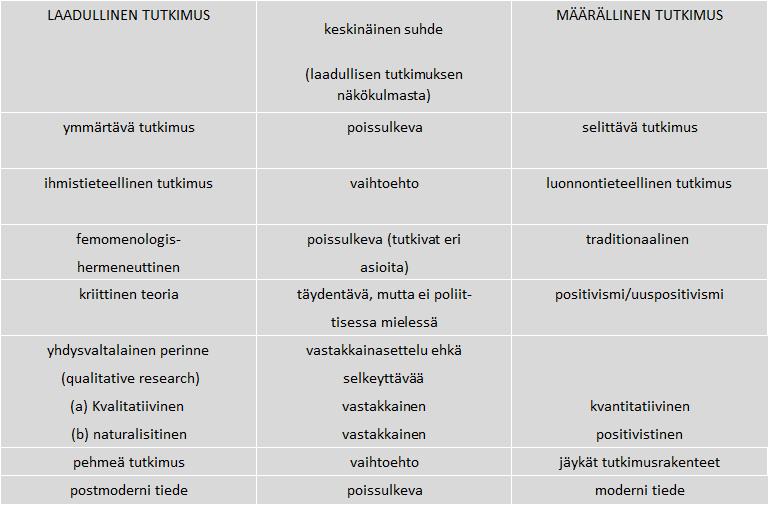 28 Taulukko 1. Laadullisen tutkimuksen suhde määrälliseen tutkimukseen. Teoksesta Laadullinen tutkimus ja sisällönanalyysi, Tuomi & Sarajärvi 2009, 66.