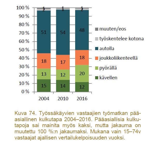 Vuodesta 2010 vuoteen 2016 autoilun osuus työmatkoista on laskenut (-6 %), kun taas pyöräilyn osuus on selkeästi noussut (+8 %).