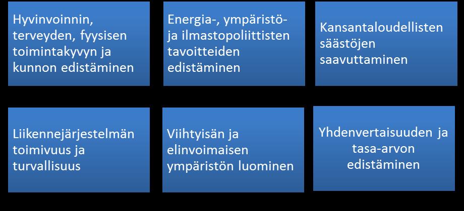 3. Miksi lisää kävelyä ja pyöräilyä? Kävely ja pyöräily ovat sekä yksilön että yhteiskunnan näkökulmasta suotuisia liikennemuotoja.