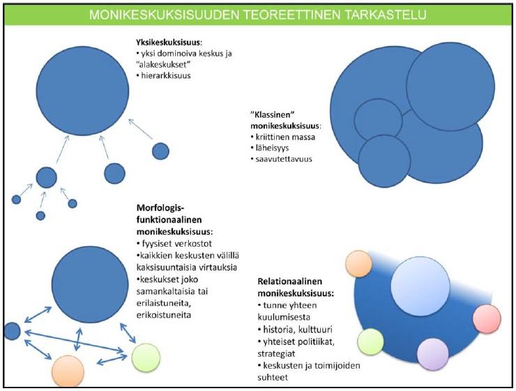 12) Kuva 1. Monikeskuksisuuden teoreettinen tarkastelu.