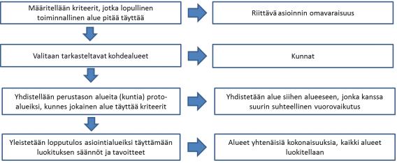 Kuva 4. Asiointialueiden rajaamisessa käytetty menetelmä. (Lähde: Nurmio et al. 2017, 36) Nurmio et al.