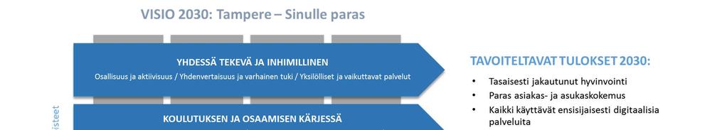 Tampereen strategia 2030 Sivistys- ja kulttuurilautakunnan palvelusuunnitelma perustuu Tampereen strategiaan 2030.