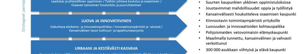 Tampereen strategiassa on määritelty kaupungille visio ja tavoiteltavat tulokset, jotka ilmaisevat, millainen Tampere on vuonna 2030, kun strategia on