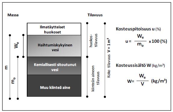 17 notilassa ollessa betonin suhteellinen kosteus on sama kuin ympäröivän ilman suhteellinen kosteus. Kuitenkin ympäristön kosteus vaihtelee mm.