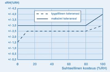 30 rityyppi on valuun upotettava SolidRH SH1, joka mittaa kosteutta etukäteen valitulta syvyydeltä 15 mm 70 mm:n väliltä.