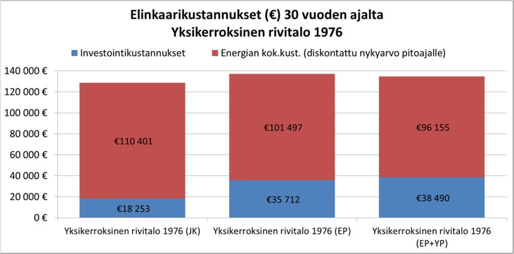 6. Lisälämmöneristämisen elinkaarikustannukset Kuva 58c. Elinkaarikustannukset ( ) 30 vuoden ajalta. Kerrostalo 1952 -kohteen lämmitystapana on kaukolämpö.