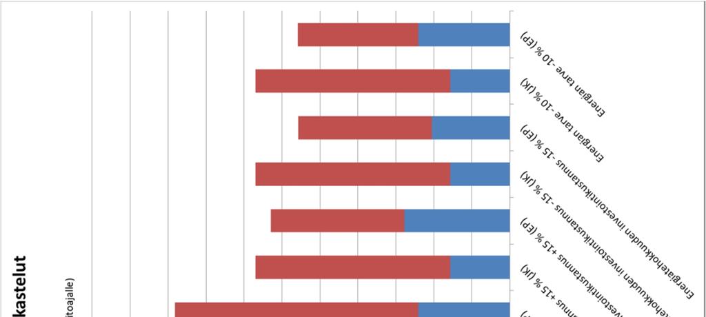 6. Lisälämmöneristämisen elinkaarikustannukset Kuva 61.