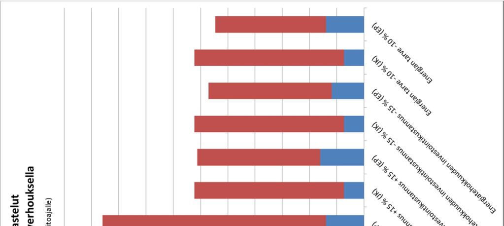 6. Lisälämmöneristämisen elinkaarikustannukset Kuva 63.