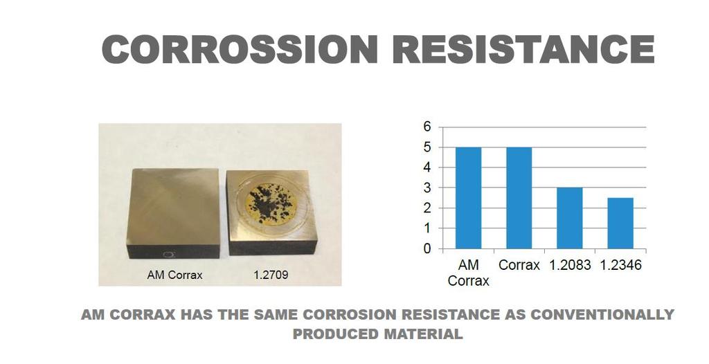 Korroosionkestävyys AM