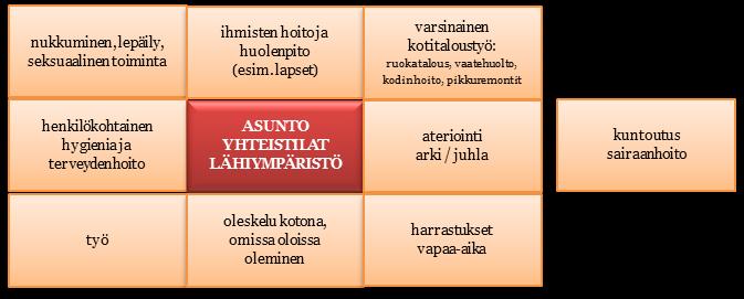 Liite 2. Kehitysvammaisten erityishuollon oman toiminnan palvelut Asumisen palvelut Asuminen on monimuotoista toimintaa. Asumisen käsite lähestyy elämisen käsitettä.